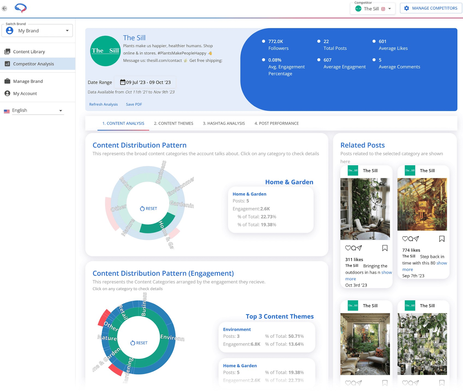 "Competitor Analysis" dashboard in AI Social Content Generator