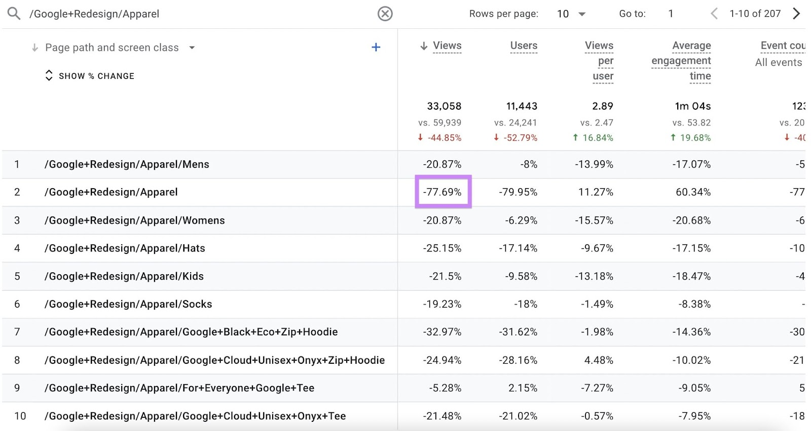 The second result's "Views" column highlighted, showing a drop of 77.69% in views