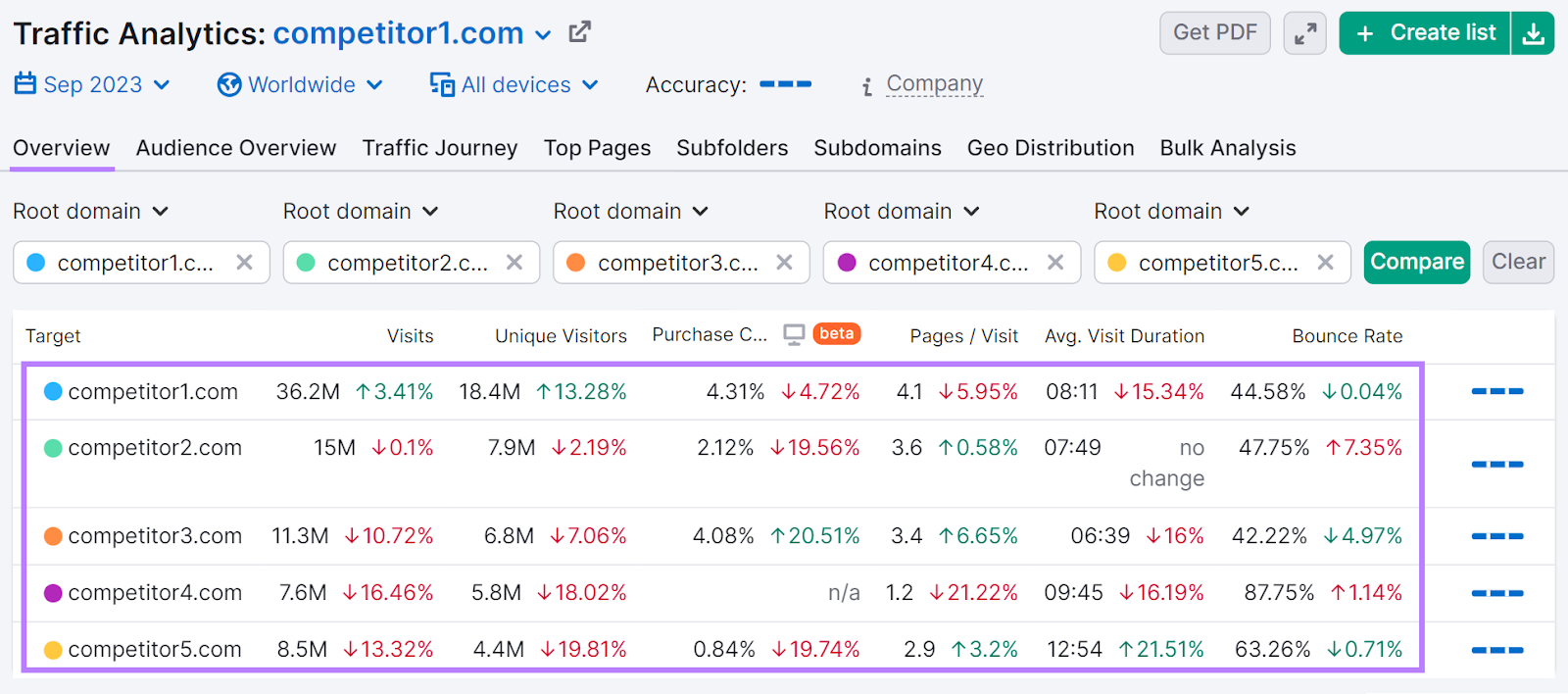 Traffic Analytics overview report