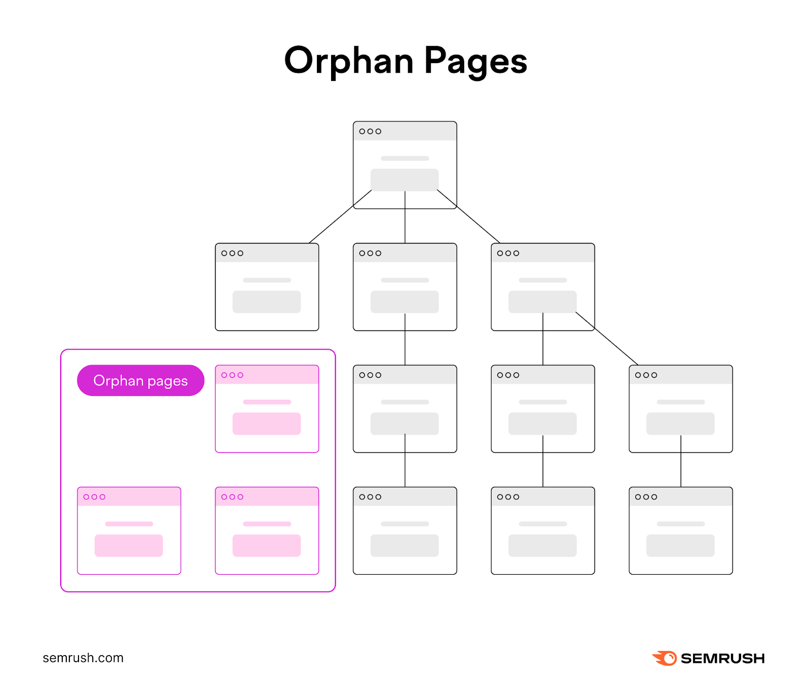 Infographic showing orphan pages without any internal links pointing to the pages