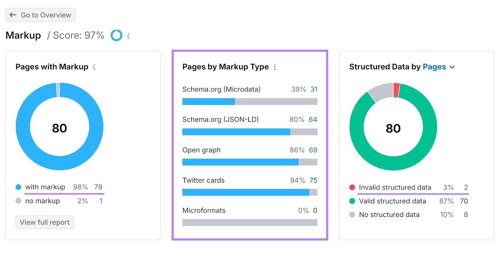 Site Audit tool "Markup" report with the "Pages with Markup", "Markup Type" and "Structured Data" sections highlighted.