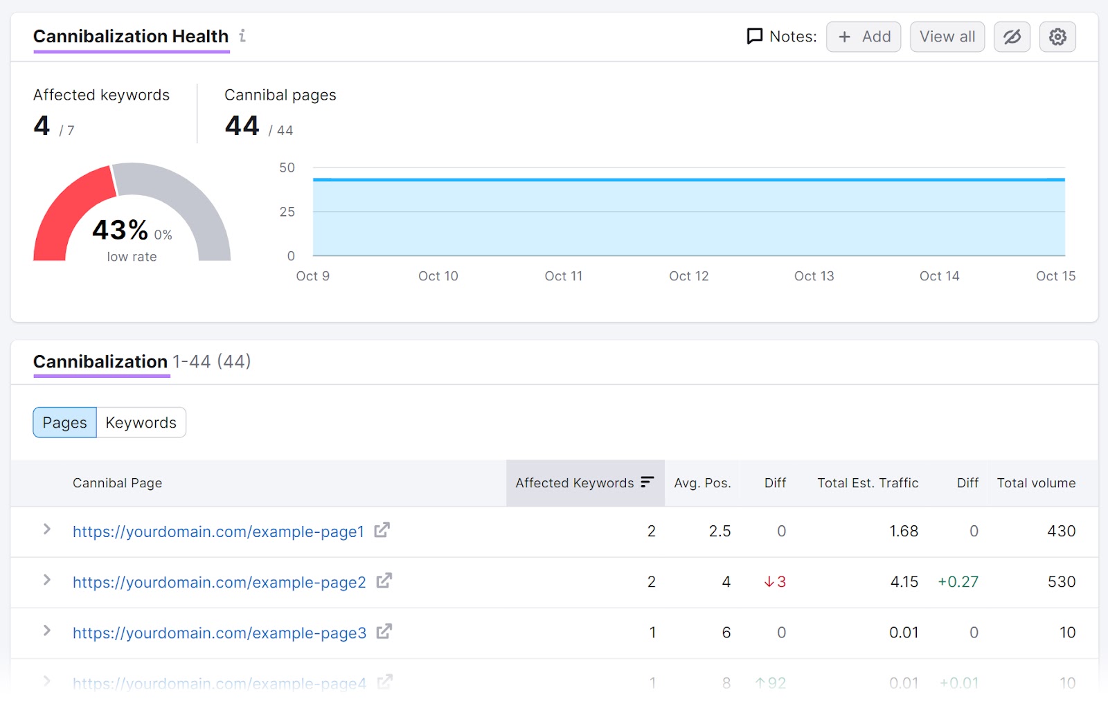 Keyword cannibalization health overview