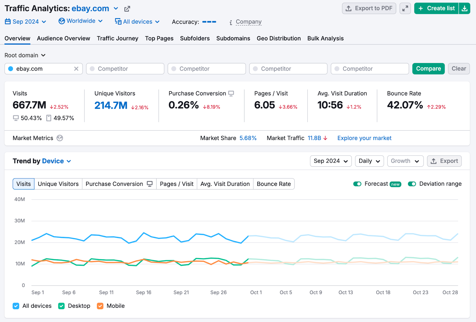 This website shows a decline in visits, purchase conversions, average visit duration, and more as you would see in Google Analytics