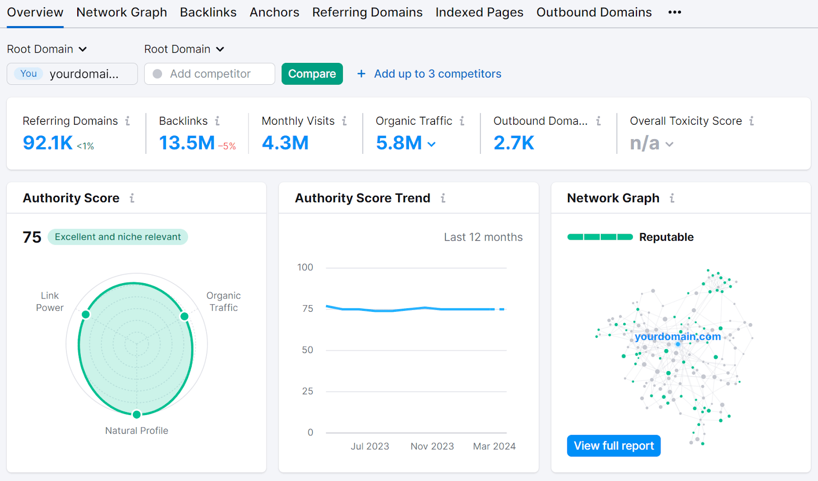 Backlink analytics report overview showing authority score, trend, and other backlink-related data.