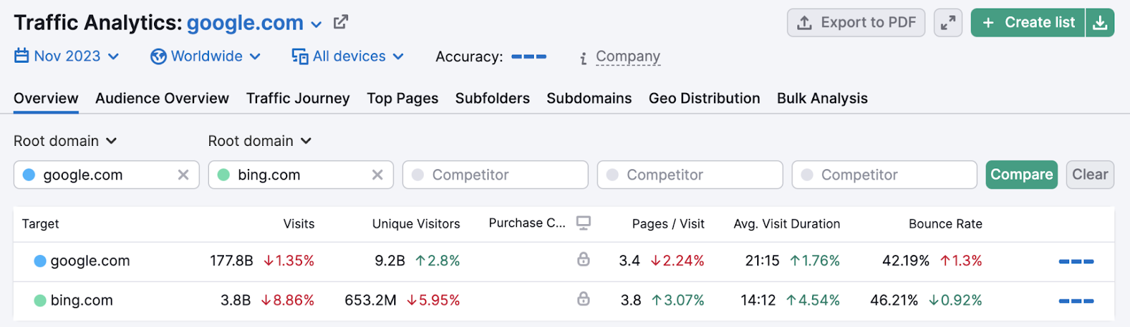 An overview dashboard in Traffic Analytics