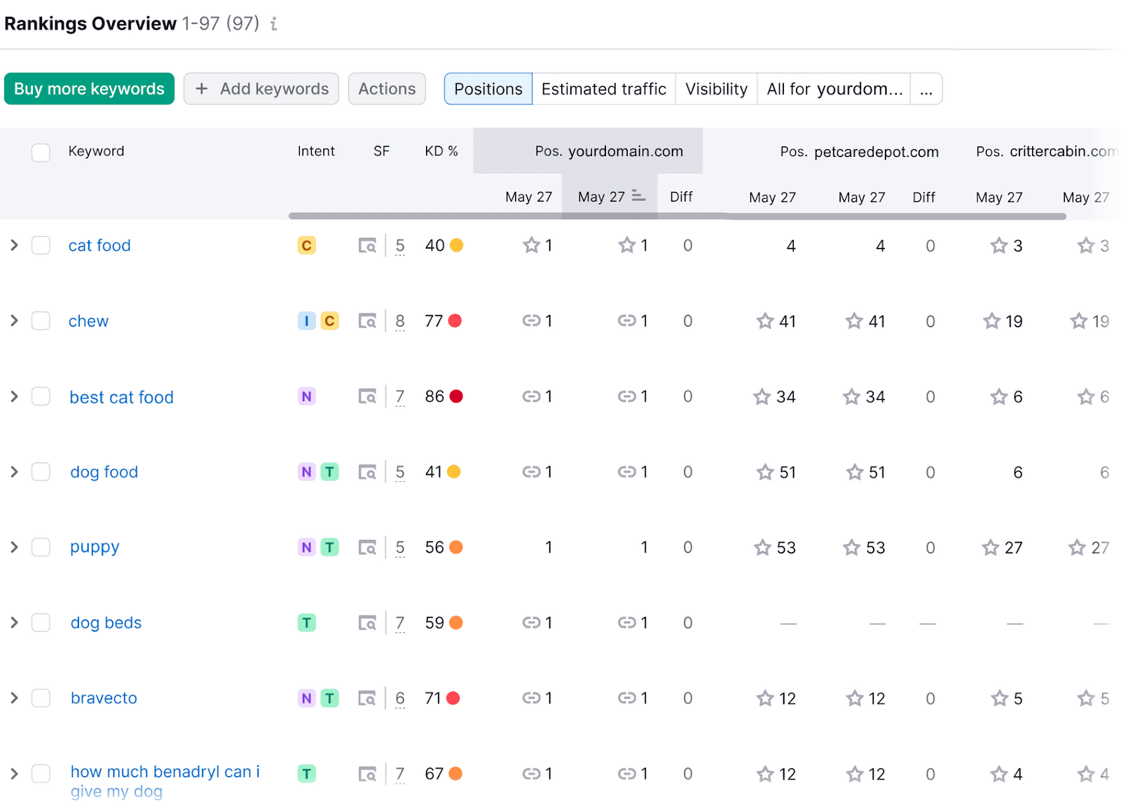 Position Tracking "Rankings Overview" table displaying keywords and their performance metrics across three domains.