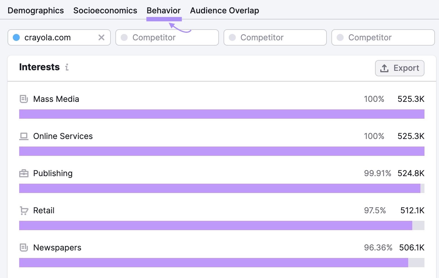 "Interests" data shown for audience under "Behavior" dashboard