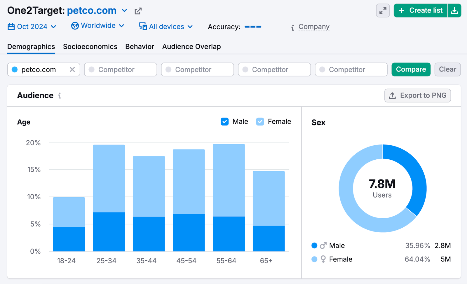 demographics report shows audience age and gender