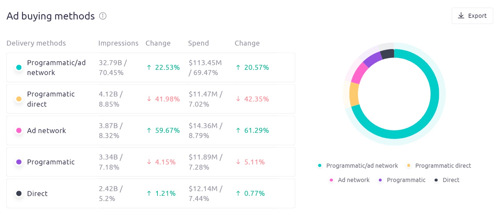 "Ad buying methods" comparative report in AdClarity