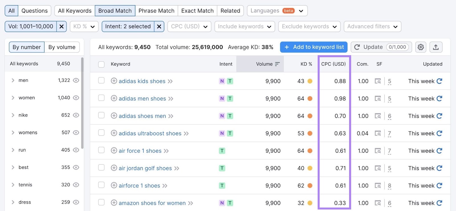 "CPC (USD)" column highlighted in the Keyword Magic Tool table