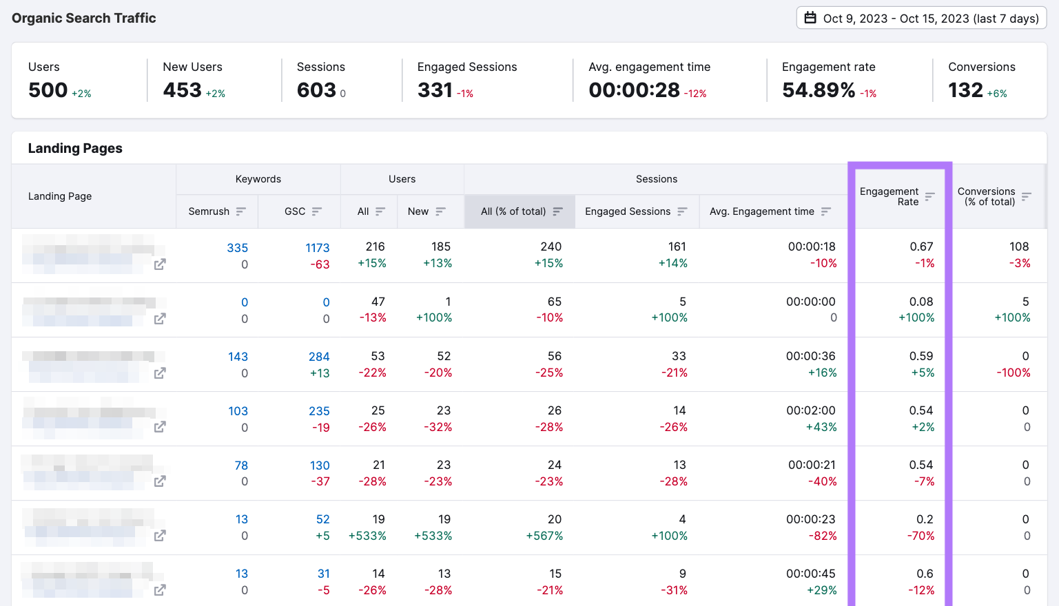 Organic Traffic Insights report with "Engagement Rate" column highlighted