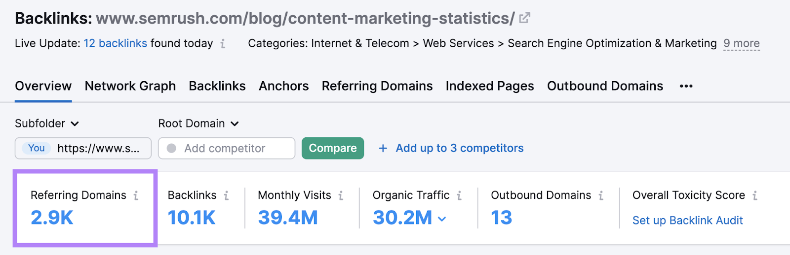 semrush content piece has 2.9k referring domains