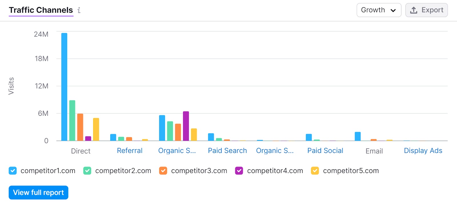 Competitors’ top traffic channels