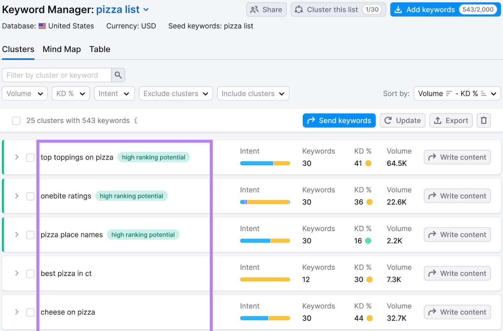 Keyword Strategy Builder Clusters tab, with focus on cluster topics for the "pizza list," sorted by various metrics.