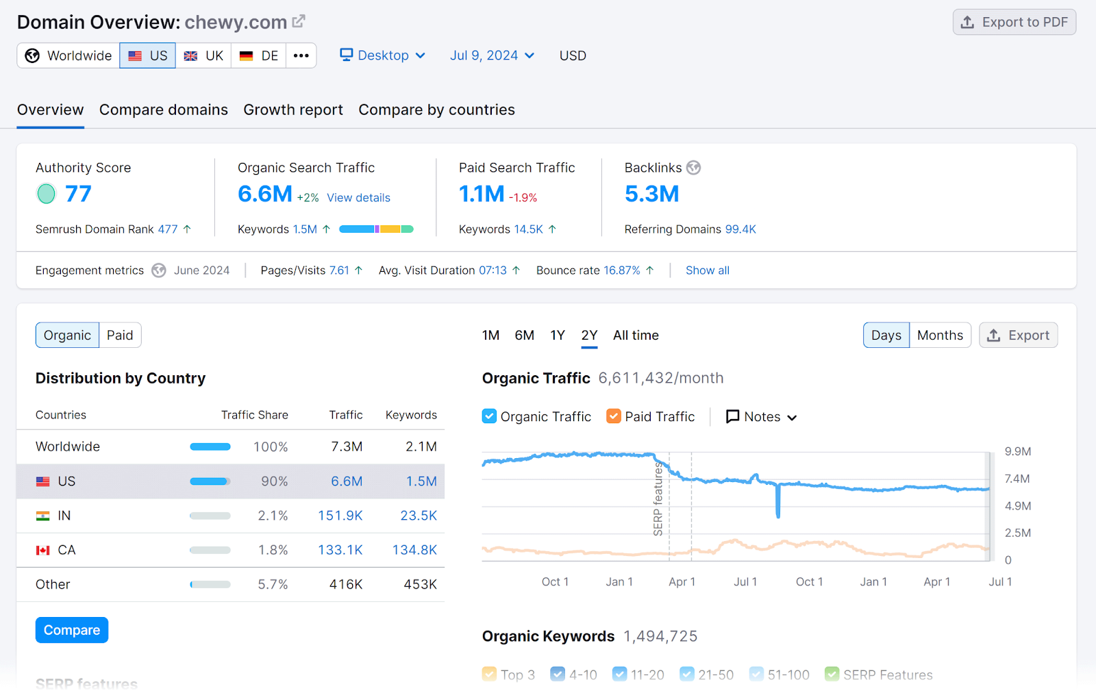 Domain Overview report showing competitor domain metrics