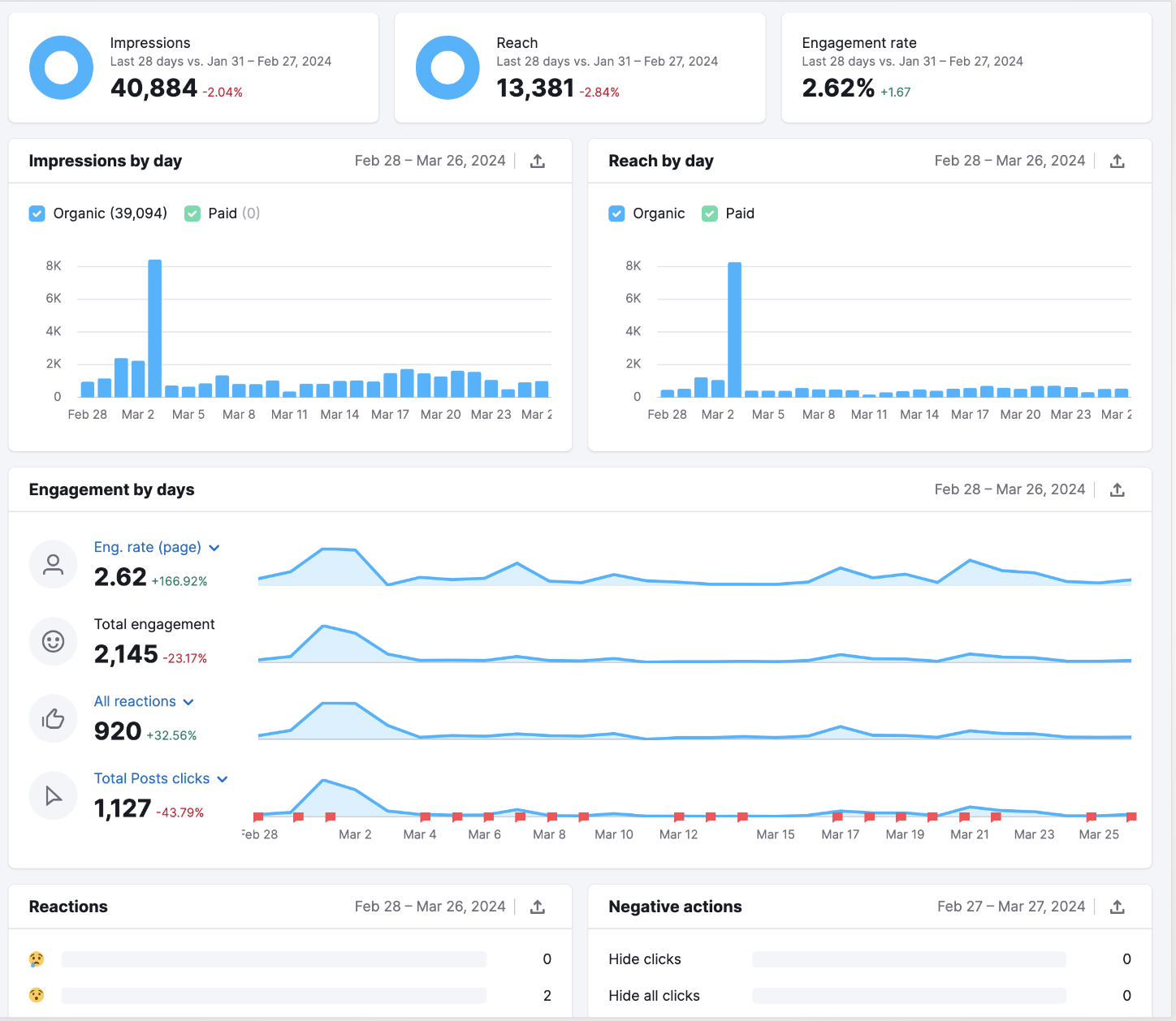 Social engagement report shows impressions, reach, reactions, and more metrics