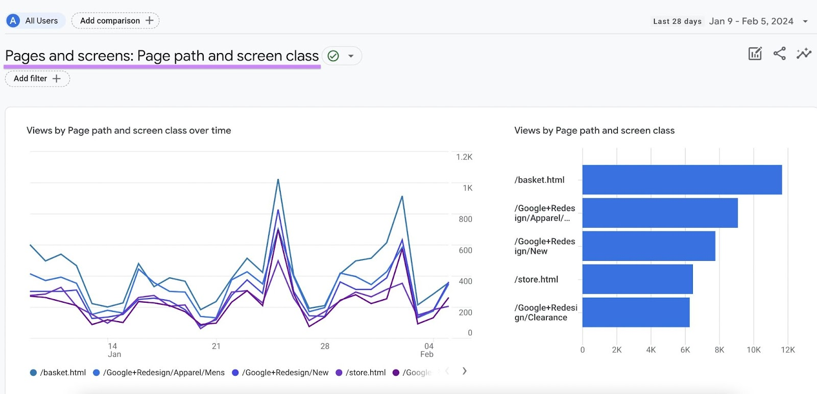 A graph section of the pages and screens report in GA4