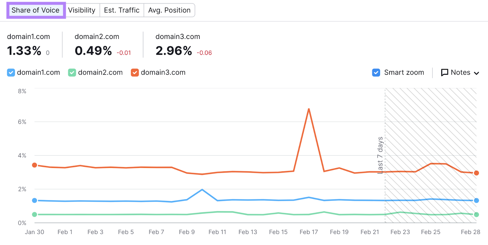 Share of Voice data show in Semrush