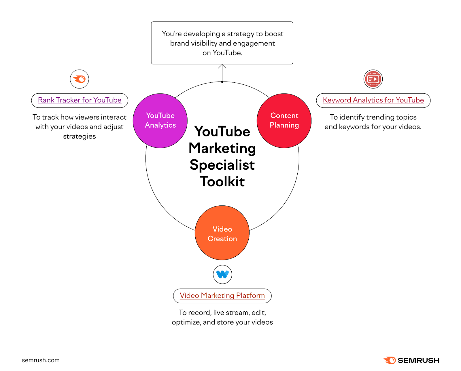 Youtube marketing specialist toolkit