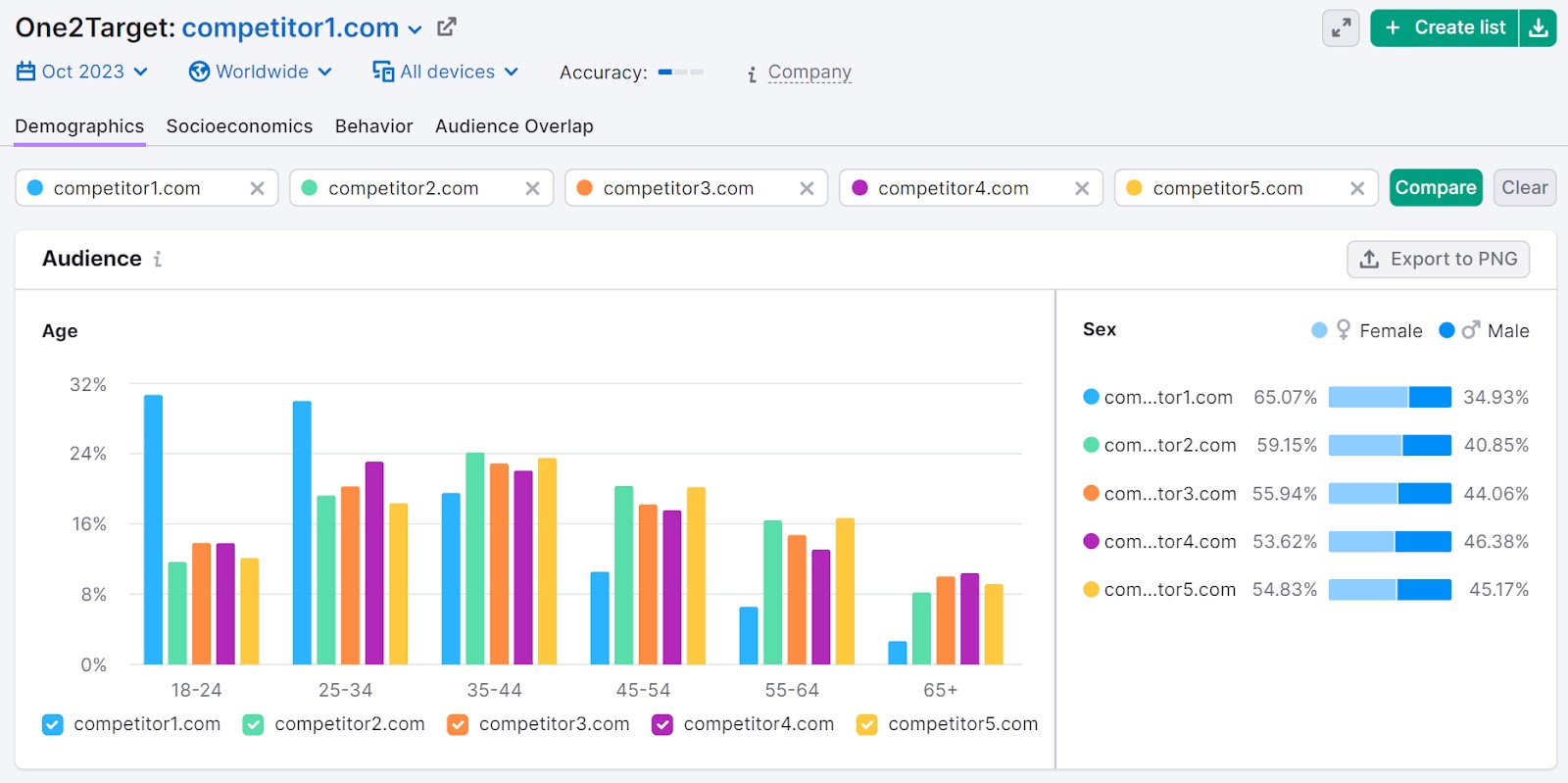 “Demographics” audience dashboard in One2Target tool