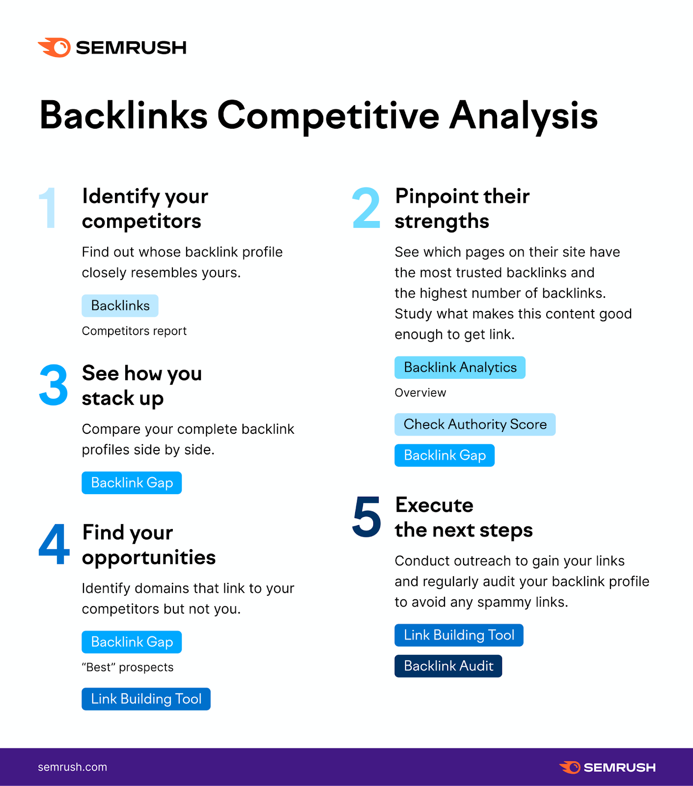 backlink competitor analysis semrush