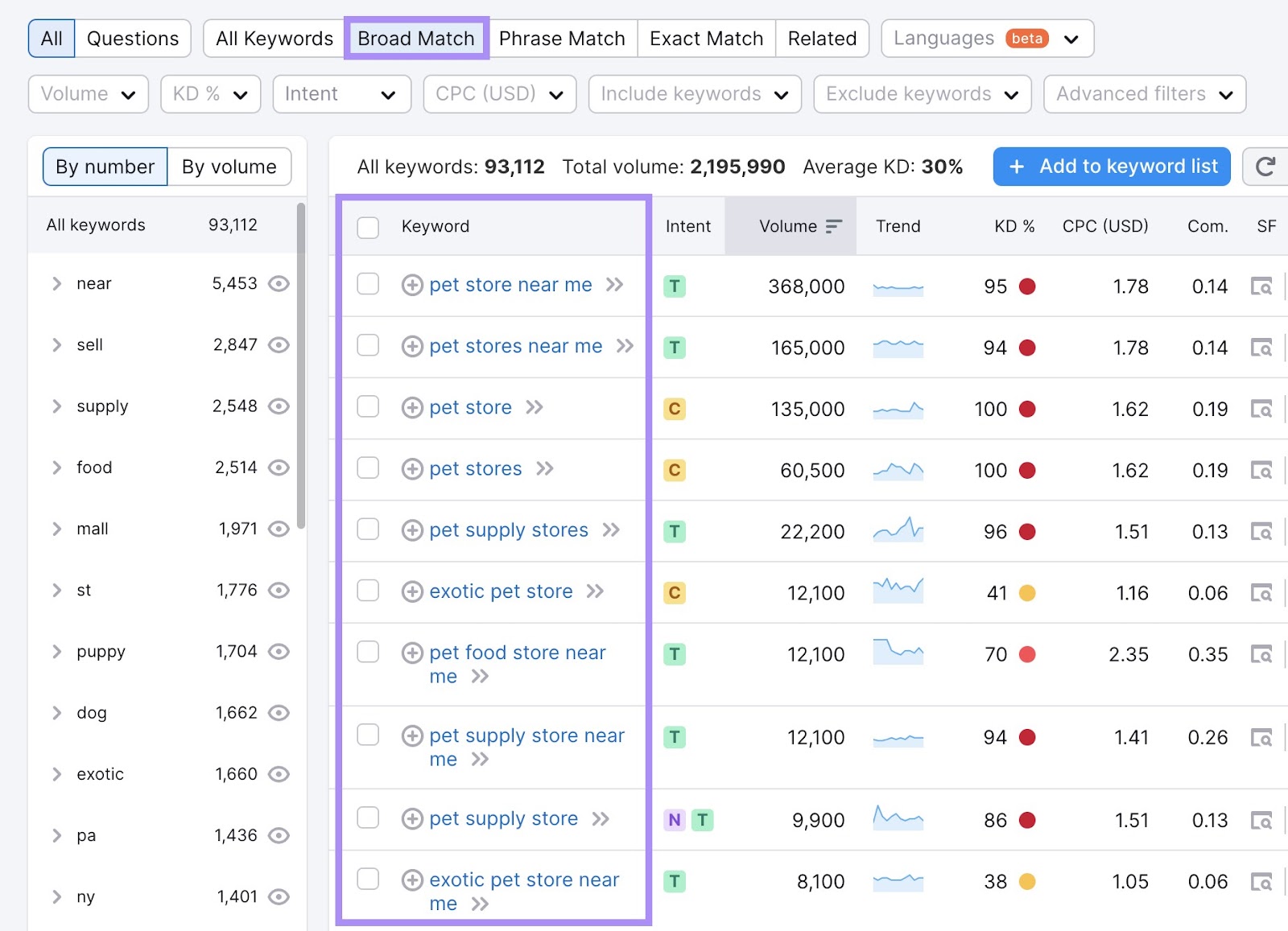 "Broad Match" keywords table for "pet stores"