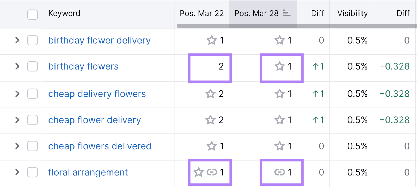 Monitoring performance of individual keywords in Position Tracking tool