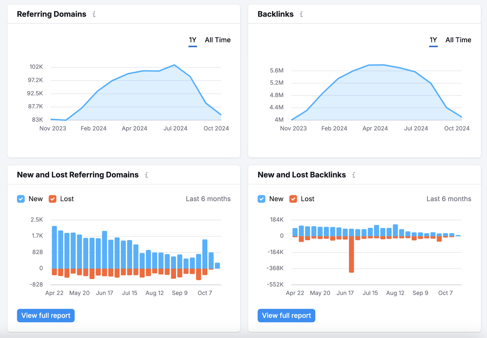 four graphs showing backlink metrics