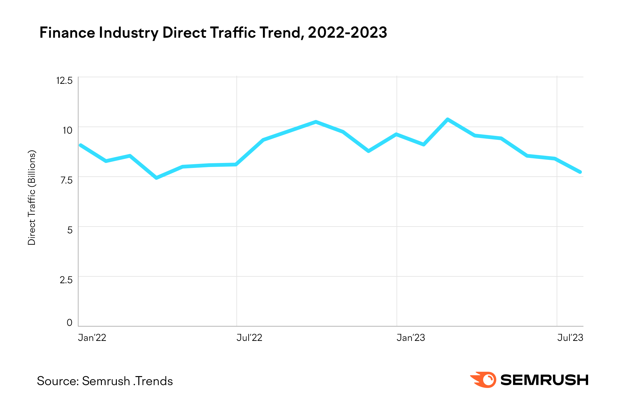 finance industry direct traffic