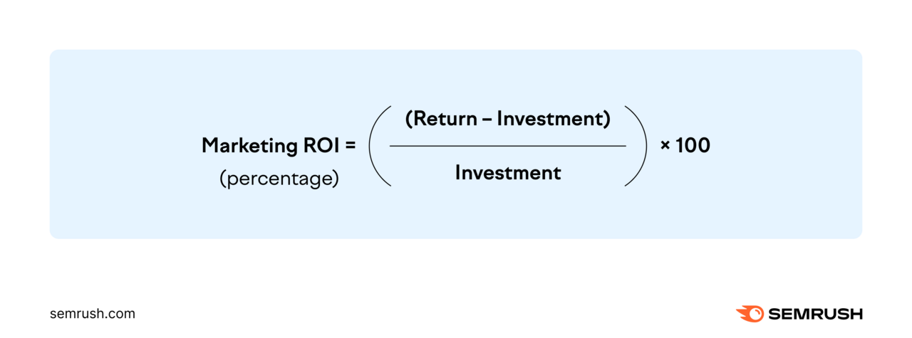 Marketing ROI formula = return minus investment divided by investment and multiplied by one hundred