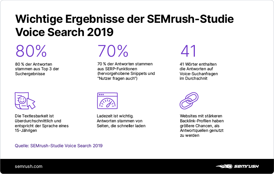 Infografik: Wichtige Ergebnisse der Voice-Search-Studie 2020