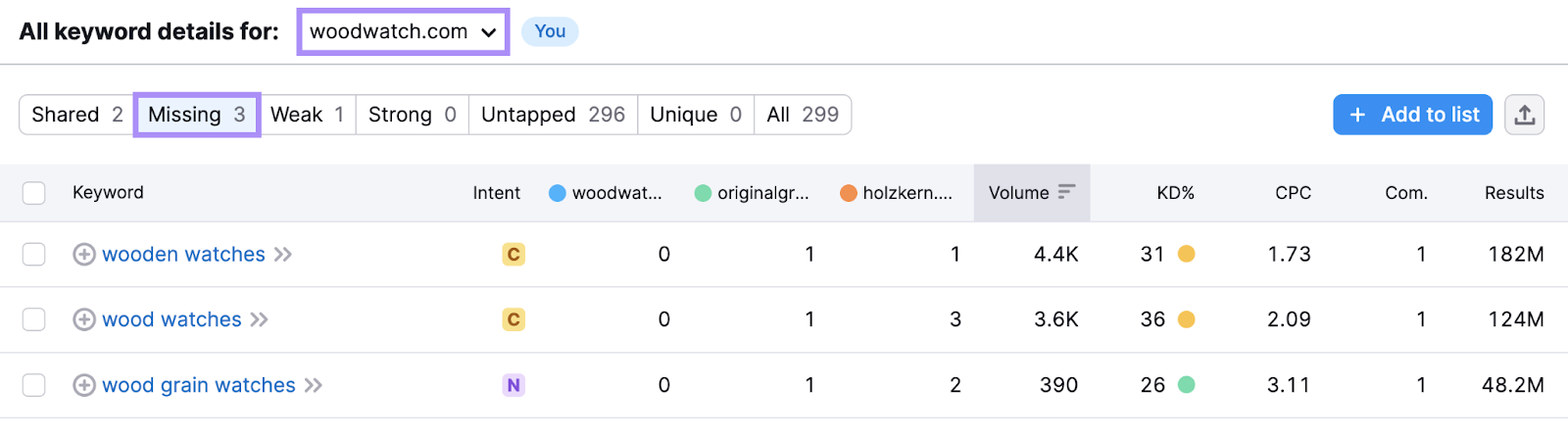 "Missing" keywords table in Keyword Gap