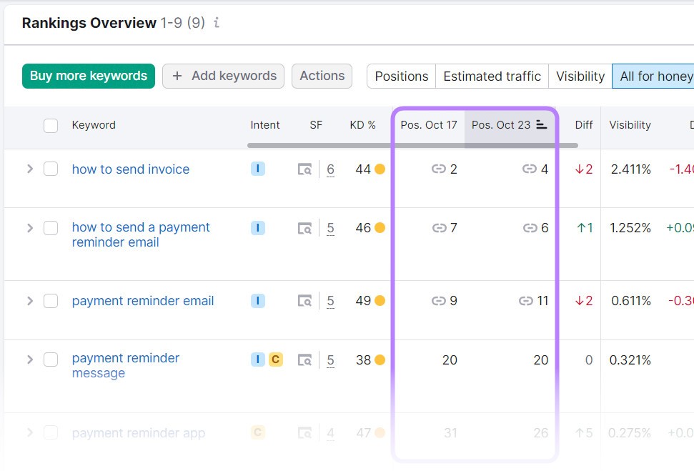 “Rankings Overview” tab in Position Tracking