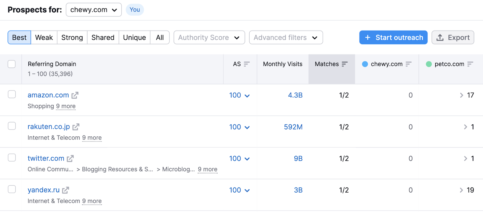 a table showing domains that link to all your competitors but not to you