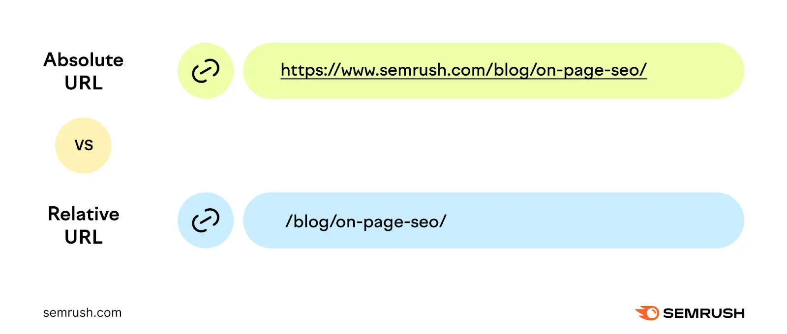 absolute url is "https://sem.jupiterseotool.com/blog/on-page-seo/" while the relative url is "/blog/on-page-seo/"