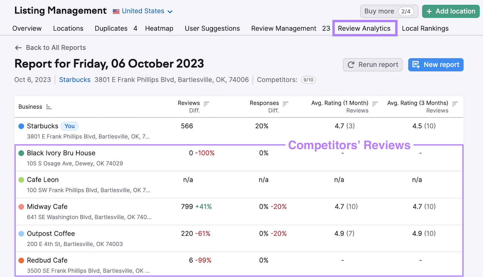 Review Analytics report for Oklahoma Starbucks