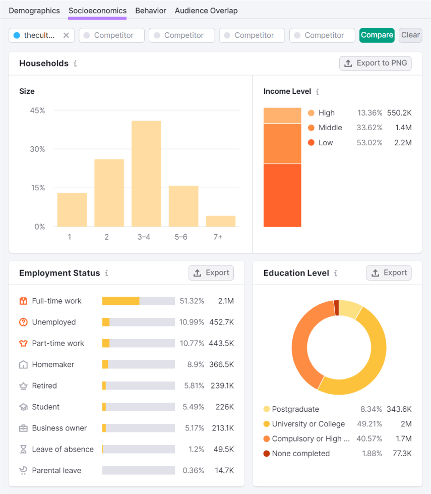 "Socioeconomics" dashboard in One2Target tool