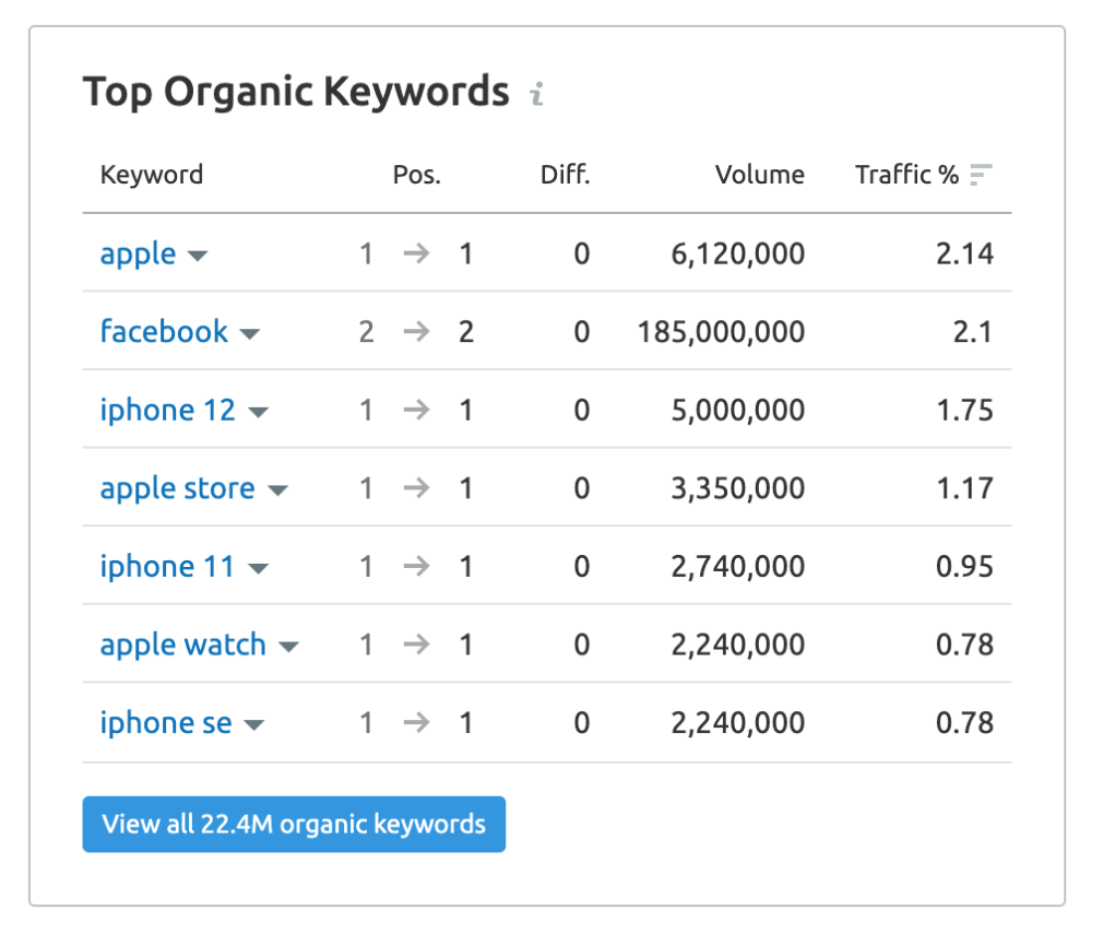 how to search for keywords