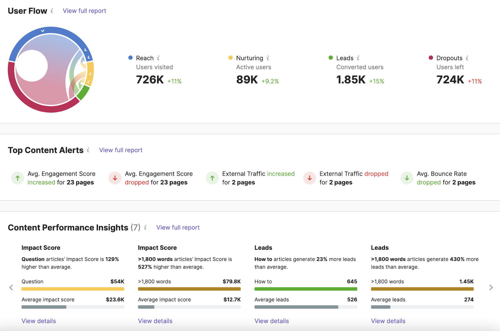 a dashboard with results in ImpactHero