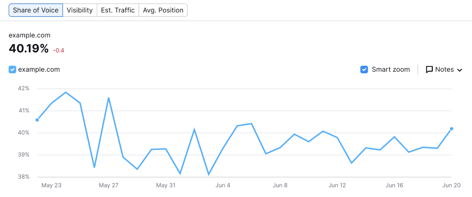 Share of voice line chart in position tracking tool shows change over time