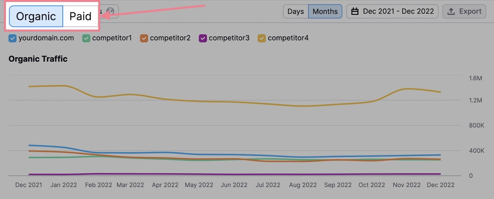 domain overview organic vs paid