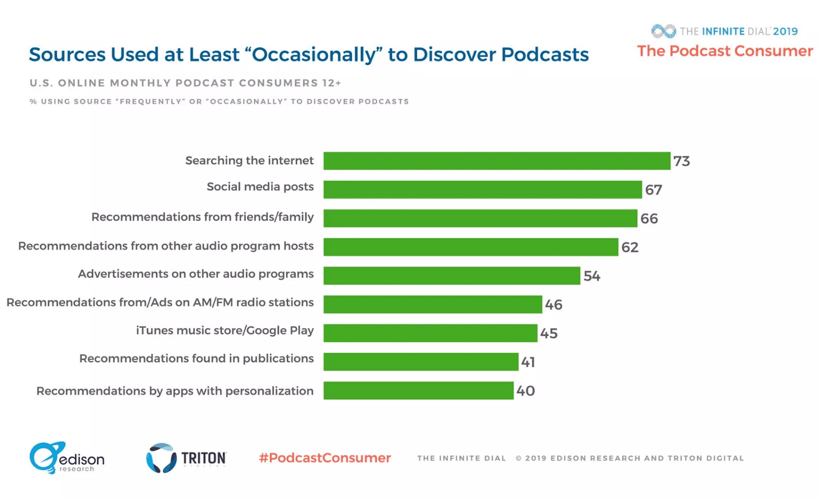 Edison's graph showing sources used to discover podcasts