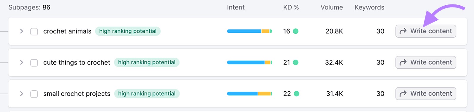 "Subpages" section of the Keyword Strategy Builder tool with the "Write content" button highlighted.