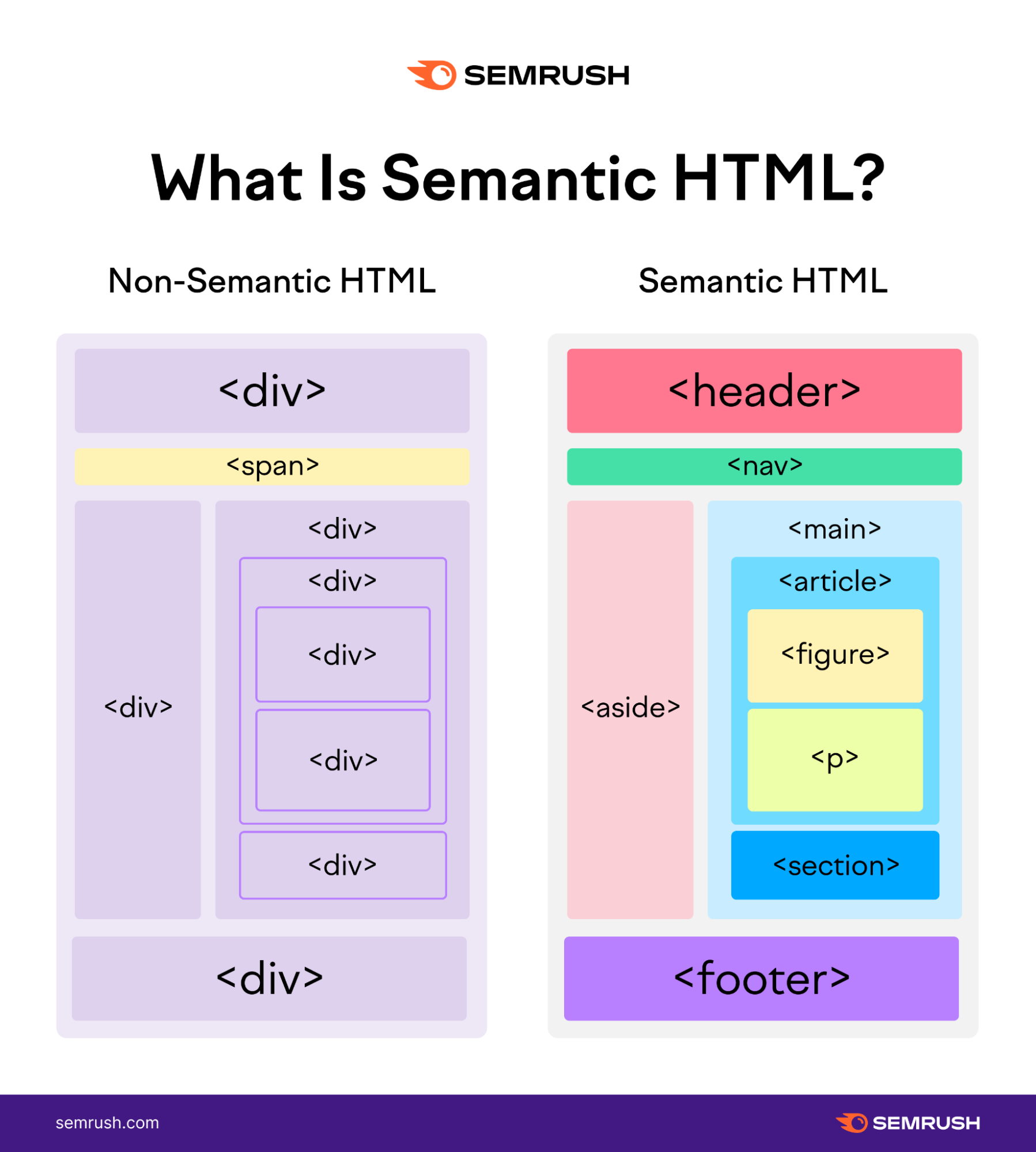 what is semantic html