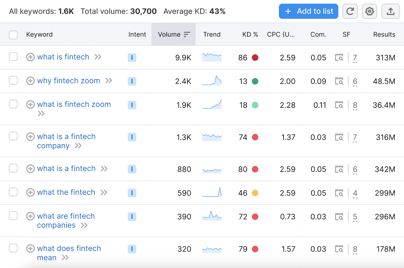 A list of questions keywords related to "fintech" in the Keyword Overview tool