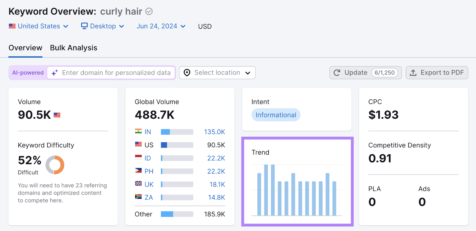 keyword overview for curly hair shows a somewhat stable search trend and other search data