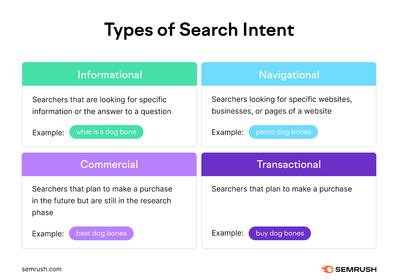 types of search intent explained with examples. informational is "what is a dog bone," navigational is "petco dog bones," commercial is "best dog bones," and transactional is "buy dog bones"