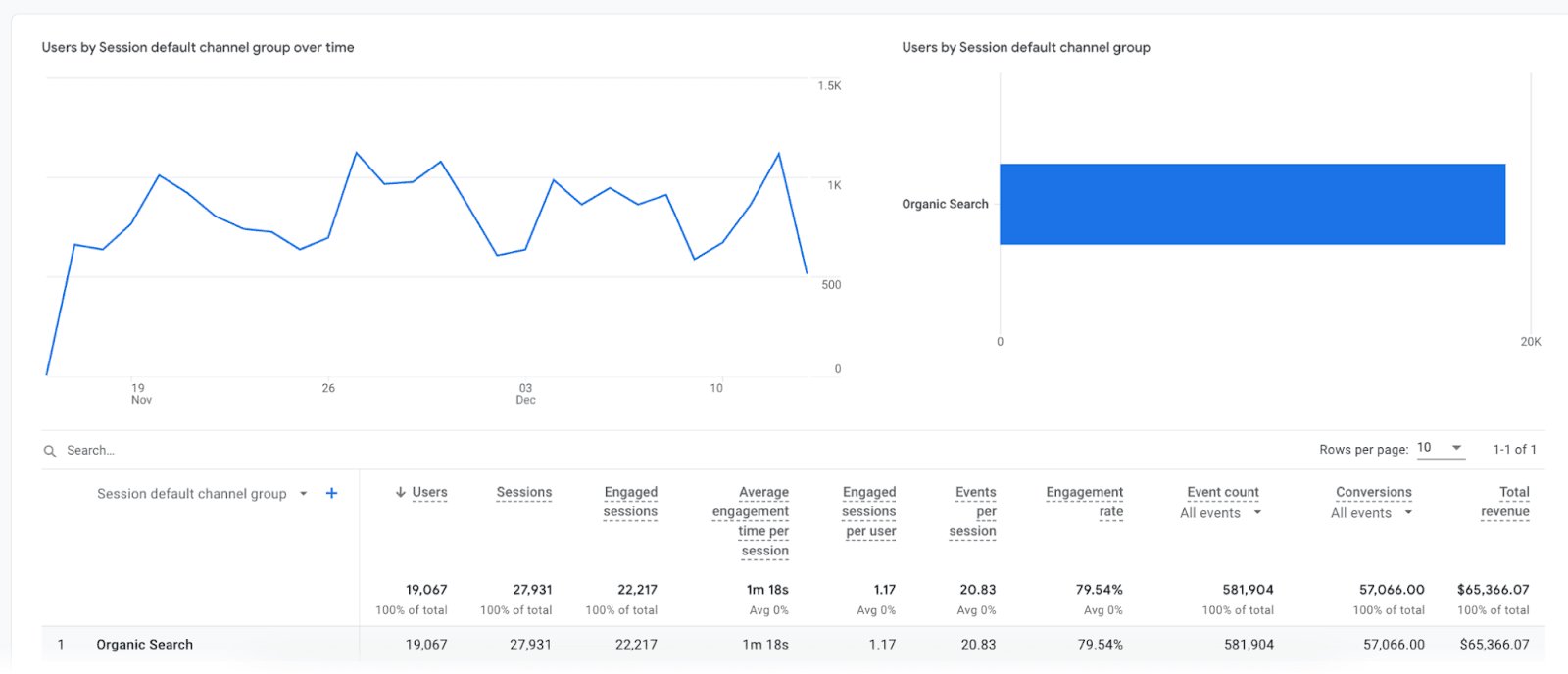 A basic organic traffic report in GA4