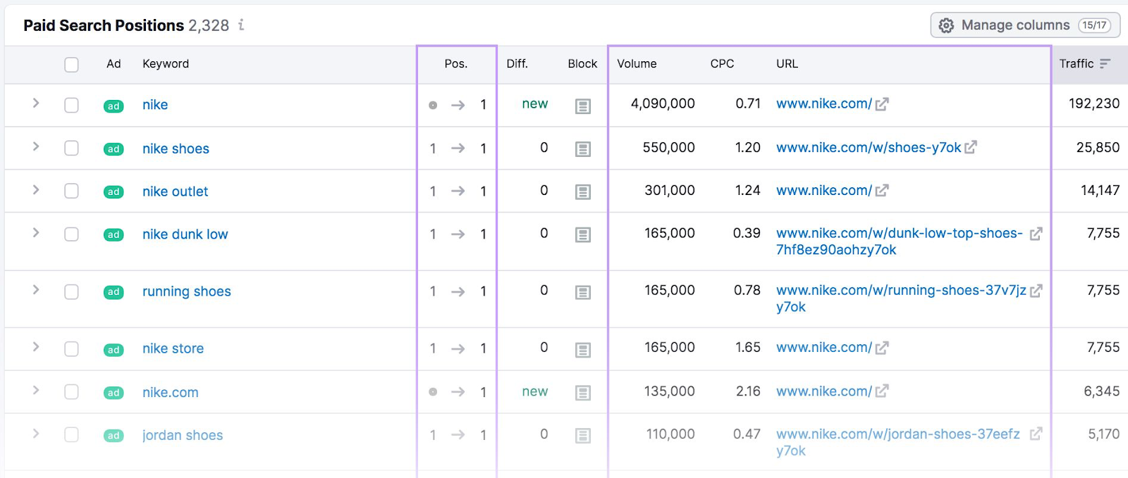 Paid search positions report showing metrics like cost per click, search volume, position and URL.