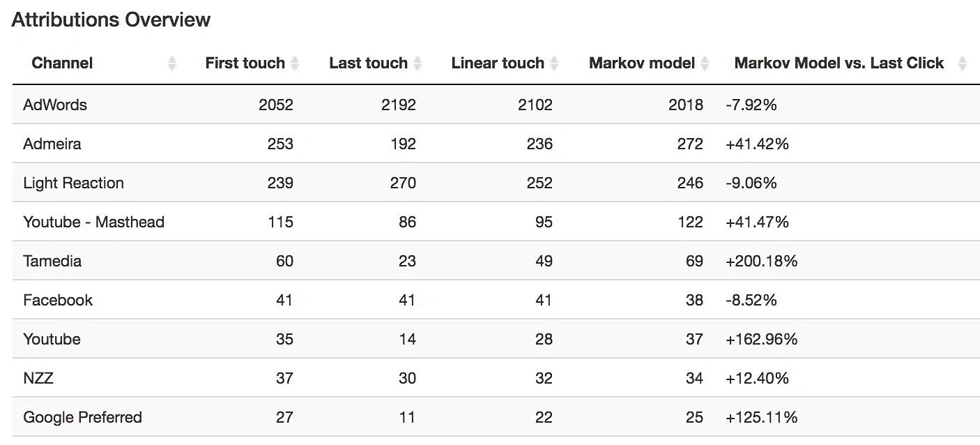 Woopra Attributions Overview section showing different touch attribution models.